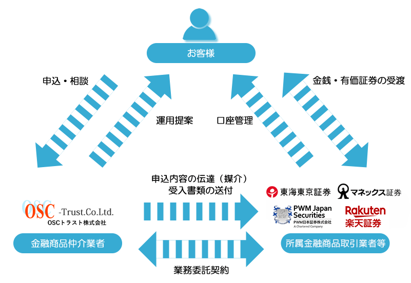 金融商品仲介業の仕組み